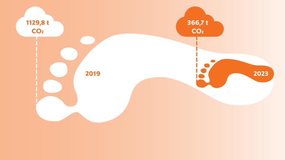 Der CO2-Fußabdruck des Instituts hat sich zwischen 2019 und 2023 stark verringert. Was dabei auch eine Rolle spielte, ist die Coronapandemie, wegen der viel digital gearbeitet wurde und wesentlich weniger Dienstreisen gemacht worden sind.; Die Grafik zeigt den CO₂-Fußabdruck des Deutschen Instituts für Wirtschaftsforschung (DIW Berlin) im Vergleich der Jahre 2019 und 2023. Die Darstellung erfolgt in Form eines großen weißen Fußabdrucks, der sich von links nach rechts über die Bildfläche zieht. Links steht das Jahr 2019 mit einem großen weißen Fußabdruck. Über diesem Abdruck schwebt eine weiße Wolke mit der Beschriftung "1129,8 t CO₂", was den CO₂-Ausstoß des DIW in diesem Jahr angibt. Rechts steht das Jahr 2023. Dort ist ein deutlich kleinerer, orangefarbener Fußabdruck in den großen weißen Abdruck eingebettet – als Symbol für die Verringerung des CO₂-Ausstoßes. Über diesem kleineren Abdruck befindet sich eine orangefarbene Wolke mit der Beschriftung "366,7 t CO₂". Die farbliche Gestaltung des Hintergrunds verläuft in einem Verlauf von hellem zu kräftigerem Orange von links nach rechts. Die Botschaft der Grafik ist, dass das DIW seinen CO₂-Fußabdruck von 2019 bis 2023 deutlich reduziert hat – um etwa zwei Drittel.