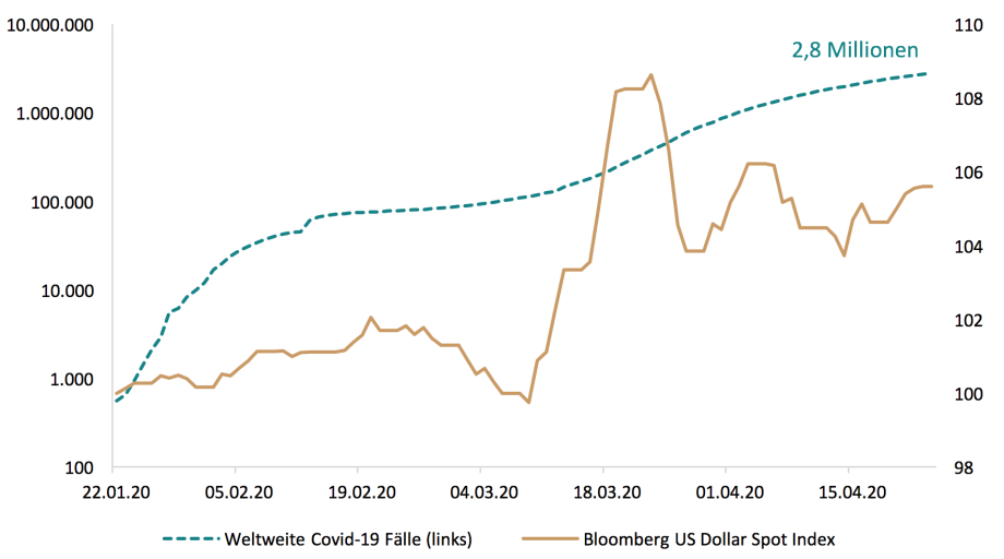 Anmerkung: Der Index bildet die Wertentwicklung des US-Dollar gegenüber zehn anderen bedeutenden Währungen ab. Verwendet werden die Tagesenddaten. 
Quellen: JHU CSSE, Bloomberg
; 