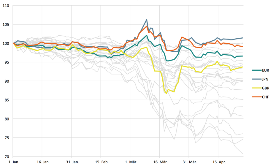 Anmerkung: Die Werte der 26 Wechselkurse[6] sind Spotpreise, jeweils Tagesendkurse. Die Wechselkurse sind jeweils in US-Dollar pro Währungseinheit notiert. 
Quelle: Bloomberg
; 
