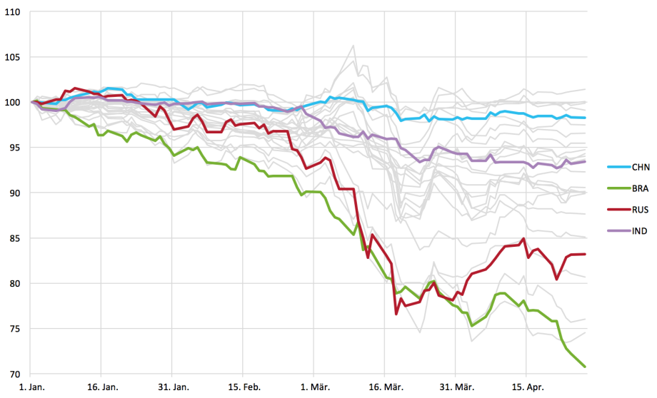 Anmerkung: Die Werte der Wechselkurse sind Spotraten jeweils zu Tagesende. Die Wechselkurse sind jeweils in US-Dollar pro Währungseinheit notiert. 
Quelle: Bloomberg
; 
