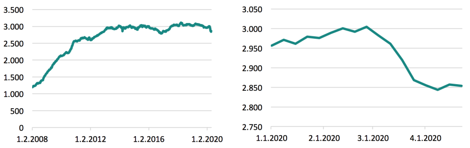 Anmerkung: Die rechte Abbildung zeigt einen Ausschnitt der linken Abbildung über den Zeitraum seit Januar 2020. Die Fed gibt den Stand ihrer – im Auftrag anderer Zentralbanken gehaltenen – Bestände an kurzfristig vermarktungsfähigen US-Staatsanleihen jeden zweiten Mittwoch bekannt. 
Quelle: Federal Reserve Bank of St. Louis; 