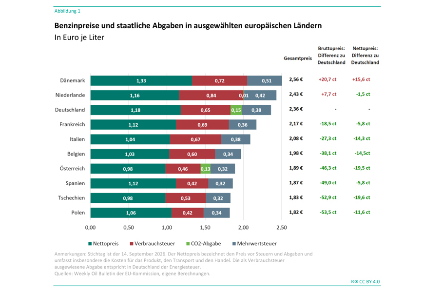 Die Abbildung zeigt ein horizontales, gestapeltes Balkendiagramm zum Vergleich von Benzinpreisen und staatlichen Abgaben in zehn europäischen Ländern. Dargestellt werden Dänemark, Niederlande, Deutschland, Frankreich, Italien, Belgien, Österreich, Spanien, Tschechien und Polen. Die Balken setzen sich aus den Komponenten Nettopreis, Verbrauchsteuer, CO₂-Abgabe und Mehrwertsteuer zusammen. Rechts neben den Balken sind der jeweilige Gesamtpreis pro Liter sowie die Abweichungen des Brutto- und Nettopreises gegenüber Deutschland angegeben.<br />
Dänemark weist mit 2,56 Euro je Liter den höchsten Gesamtpreis auf. Dieser setzt sich aus einem Nettopreis von 1,33 Euro, einer Verbrauchsteuer von 0,72 Euro und einer Mehrwertsteuer von 0,51 Euro zusammen. Der Bruttopreis liegt um 20,7 Cent und der Nettopreis um 15,6 Cent über dem deutschen Wert.<br />
Die Niederlande erreichen einen Gesamtpreis von 2,43 Euro je Liter. Der Nettopreis beträgt 1,16 Euro, die Verbrauchsteuer 0,84 Euro, eine CO₂-Abgabe 0,01 Euro und die Mehrwertsteuer 0,42 Euro. Der Bruttopreis liegt 7,7 Cent über dem deutschen Niveau, der Nettopreis 1,5 Cent darunter.<br />
Deutschland weist einen Gesamtpreis von 2,36 Euro je Liter auf. Dieser setzt sich aus einem Nettopreis von 1,18 Euro, einer Verbrauchsteuer von 0,65 Euro, einer CO₂-Abgabe von 0,15 Euro und einer Mehrwertsteuer von 0,38 Euro zusammen.<br />
Frankreich erreicht einen Gesamtpreis von 2,17 Euro je Liter. Italien liegt bei 2,08 Euro, Belgien bei 1,98 Euro, Österreich bei 1,89 Euro, Spanien bei 1,87 Euro, Tschechien bei 1,83 Euro und Polen bei 1,82 Euro. Polen weist damit den niedrigsten Gesamtpreis unter den dargestellten Ländern auf.<br />
Die Grafik verdeutlicht, dass die Unterschiede bei den Benzinpreisen sowohl auf unterschiedliche Steuer- und Abgabenstrukturen als auch auf Unterschiede bei den Nettopreisen zurückzuführen sind. Deutschland weist als einziges dargestelltes Land eine CO₂-Abgabe von 0,15 Euro je Liter aus, während in den Niederlanden eine deutlich geringere CO₂-Abgabe von 0,01 Euro und in Österreich eine CO₂-Abgabe von 0,13 Euro ausgewiesen wird.<br />
Die Überschrift lautet „Benzinpreise und staatliche Abgaben in ausgewählten europäischen Ländern“. Der Untertitel nennt die Einheit „In Euro je Liter“. Eine Anmerkung erläutert, dass der Stichtag der 14. September 2026 ist und der Nettopreis den Preis vor Steuern und Abgaben einschließlich Produkt-, Transport- und Handelskosten bezeichnet. Als Quellen werden das Weekly Oil Bulletin der EU-Kommission sowie eigene Berechnungen genannt.