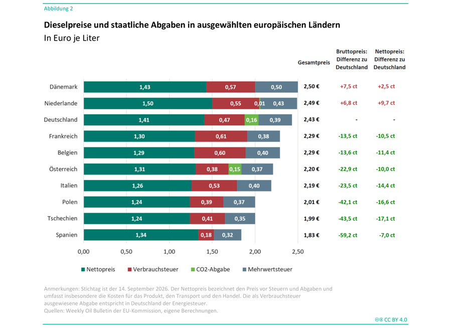 Die Abbildung zeigt ein horizontales, gestapeltes Balkendiagramm zum Vergleich von Dieselpreisen und staatlichen Abgaben in zehn europäischen Ländern. Dargestellt werden Dänemark, Niederlande, Deutschland, Frankreich, Belgien, Österreich, Italien, Polen, Tschechien und Spanien. Die Balken setzen sich aus den Komponenten Nettopreis, Verbrauchsteuer, CO₂-Abgabe und Mehrwertsteuer zusammen. Rechts neben den Balken sind der jeweilige Gesamtpreis pro Liter sowie die Abweichungen des Brutto- und Nettopreises gegenüber Deutschland angegeben. Dänemark weist mit 2,50 Euro je Liter den höchsten Gesamtpreis auf. Dieser setzt sich aus einem Nettopreis von 1,43 Euro, einer Verbrauchsteuer von 0,57 Euro und einer Mehrwertsteuer von 0,50 Euro zusammen. Der Bruttopreis liegt 7,5 Cent und der Nettopreis 2,5 Cent über dem deutschen Wert. Die Niederlande folgen mit 2,49 Euro je Liter, bestehend aus einem Nettopreis von 1,50 Euro, einer Verbrauchsteuer von 0,55 Euro, einer CO₂-Abgabe von 0,01 Euro und einer Mehrwertsteuer von 0,43 Euro. Deutschland erreicht einen Gesamtpreis von 2,43 Euro je Liter und liegt damit auf dem dritten Rang. Der Preis setzt sich aus einem Nettopreis von 1,41 Euro, einer Verbrauchsteuer von 0,47 Euro, einer CO₂-Abgabe von 0,16 Euro und einer Mehrwertsteuer von 0,39 Euro zusammen. Frankreich und Belgien weisen jeweils einen Gesamtpreis von 2,29 Euro je Liter auf. Österreich folgt mit 2,20 Euro, Italien mit 2,19 Euro, Polen mit 2,01 Euro und Tschechien mit 1,99 Euro. Spanien verzeichnet mit 1,83 Euro je Liter den niedrigsten Gesamtpreis unter den dargestellten Ländern. Die Grafik verdeutlicht, dass die Preisunterschiede sowohl auf unterschiedliche Nettopreise als auch auf unterschiedliche Steuer- und Abgabenstrukturen zurückzuführen sind. Die höchsten Verbrauchsteuern werden in Frankreich mit 0,61 Euro und in Belgien mit 0,60 Euro je Liter ausgewiesen. CO₂-Abgaben sind in Deutschland mit 0,16 Euro je Liter, in Österreich mit 0,15 Euro und in den Niederlanden mit 0,01 Euro dargestellt. Die Überschrift lautet „Dieselpreise und staatliche Abgaben in ausgewählten europäischen Ländern“. Der Untertitel nennt die Einheit „In Euro je Liter“. Eine Anmerkung erläutert, dass der Stichtag der 14. September 2026 ist und der Nettopreis den Preis vor Steuern und Abgaben einschließlich Produkt-, Transport- und Handelskosten bezeichnet. Als Quellen werden das Weekly Oil Bulletin der EU-Kommission sowie eigene Berechnungen genannt.