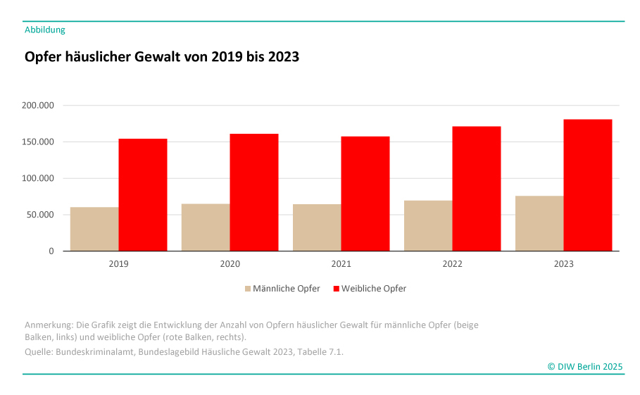 Titel: Opfer häuslicher Gewalt von 2019 bis 2023<br />
Beschreibung: Das Bild zeigt ein Balkendiagramm, das die Entwicklung der Anzahl von Opfern häuslicher Gewalt in Deutschland von 2019 bis 2023 darstellt. Die Daten sind nach Geschlecht der Opfer unterteilt: männliche Opfer (dargestellt durch beige Balken) und weibliche Opfer (dargestellt durch rote Balken).<br />
Details:<br />
X-Achse: Die Jahre von 2019 bis 2023.<br />
Y-Achse: Die Anzahl der Opfer, skaliert von 0 bis 200.000.<br />
Balken:<br />
Für jedes Jahr gibt es zwei Balken: einen beigen Balken für männliche Opfer und einen roten Balken für weibliche Opfer.<br />
Die Höhe der Balken zeigt die Anzahl der Opfer in jedem Jahr.<br />
Weibliche Opfer sind in allen Jahren deutlich höher als männliche Opfer.<br />
Anmerkung: Die Grafik basiert auf Daten des Bundeskriminalamts, Bundeslagebild Häusliche Gewalt 2023, Tabelle 7.1.<br />
Quelle: DIW Berlin 2025.