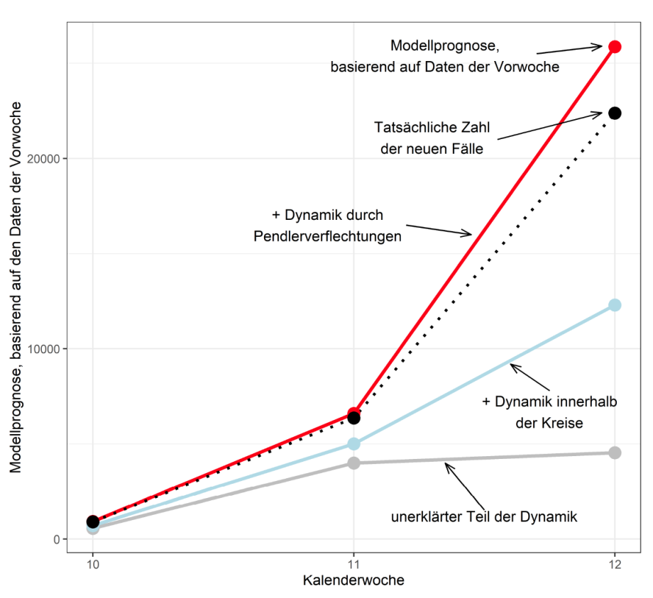 Quellen: Robert-Koch-Institut, eigene Berechnungen.; Modellprognose