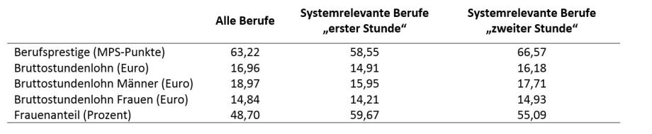Quelle: FDZ der Statistischen Ämter des Bundes und der Länder, Verdienststrukturerhebung (VSE) 2014 und SOEP 2013-2017; eigene Berechnungen auf Basis der 3-Steller-Klassifikation der Berufe (KldB 2010).
MPS: Magnitude Prestige Skala.
; Tabelle systemrelevanter Berufe