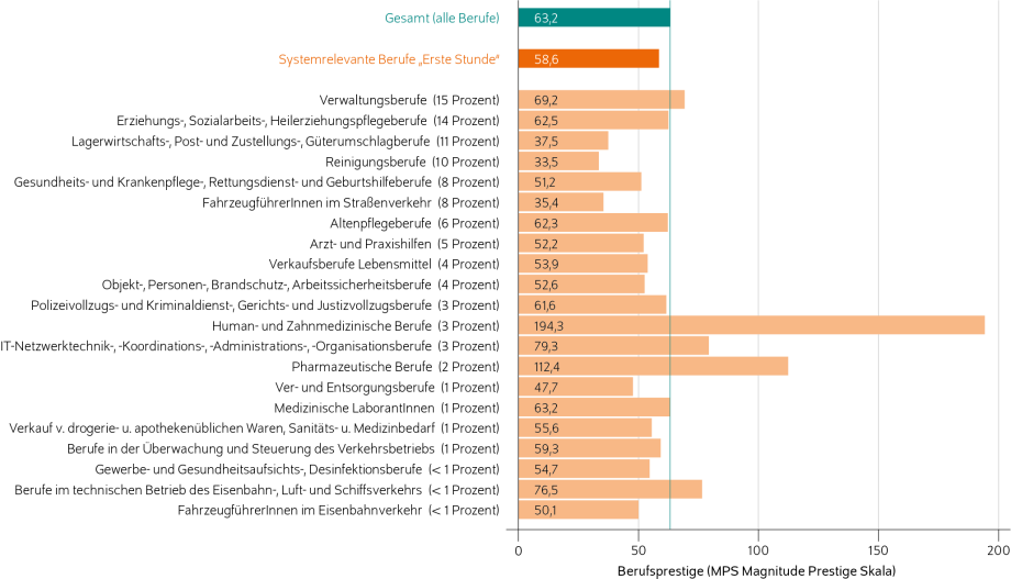 Anmerkungen: Die grüne Linie entspricht dem Mittelwert des Berufsprestiges aller Berufe. Die Prozentangaben beziehen sich auf die Anzahl der Beschäftigten in dem Beruf im Verhältnis zur Anzahl aller in systemrelevanten Berufen der „ersten Stunde“ Beschäftigten im SOEP.
Quelle: SOEP 2013–2017; Eigene Berechnungen auf Basis der 3-Steller-Klassifikation der Berufe (KldB 2010).
; 
