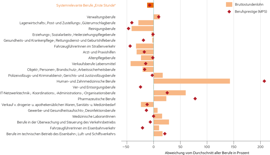 Quellen: FDZ der Statistischen Ämter des Bundes und der Länder, Verdienststrukturerhebung (VSE) 2014 und SOEP 2013-2017; eigene Berechnungen auf Basis der 3-Steller-Klassifikation der Berufe (KldB 2010). MPS: Magnitude Prestige Skala.; 