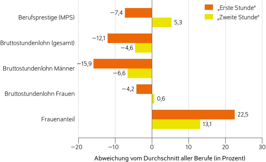 Quelle: FDZ der Statistischen Ämter des Bundes und der Länder, Verdienststrukturerhebung (VSE) 2014; eigene Berechnungen auf Basis der 3-Steller-Klassifikation der Berufe (KldB 2010).; 
