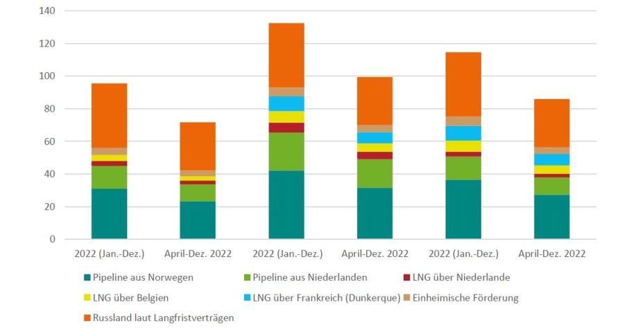 Anmerkung: Zusätzlich sind Mindestliefermengen russischen Erdgases auf Basis der bestehenden langfristigen Lieferverträge eingetragen, soweit diese bekannt sind (Angaben aus Anne Neumann et al., 2015, online verfügbar).

Quelle: Eigene Berechnungen.
; 