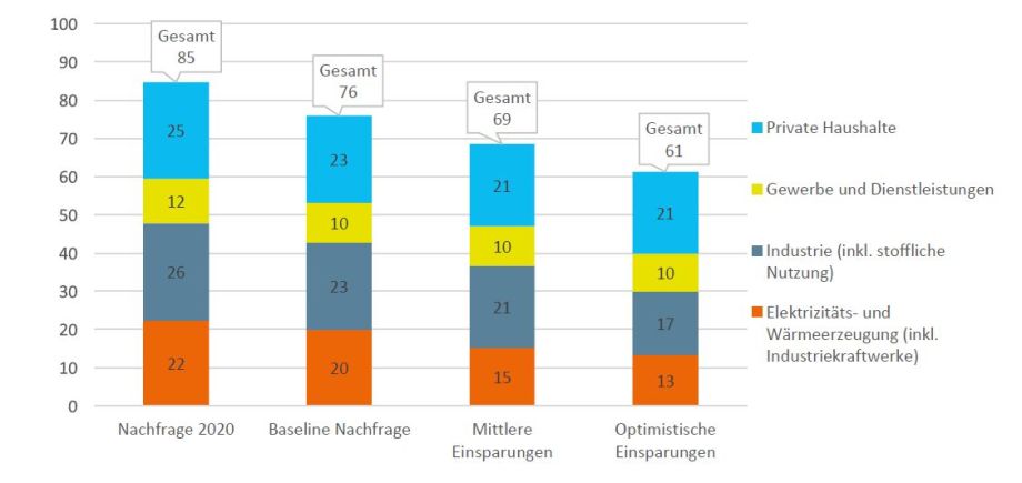 Quelle: Eigene Berechnungen.; 