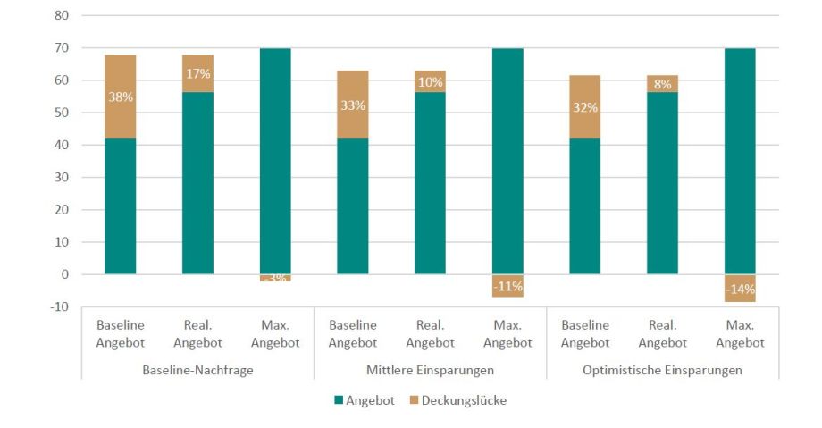 Anmerkungen: Vom Angebot (Abb. 2) werden die Nachfrage (Abb. 3) sowie der Erdgasbedarf zur Speicherfüllung abgezogen. In den Szenarien „Baseline-Nachfrage“ und „Mittlere Einsparungen“ wird angenommen, dass die Speicher bis zum 1. Oktober zu 90 Prozent und bis zum 31. Dezember zu 100 Prozent gefüllt werden; im Szenario „Optimistische Einsparungen“ wird angenommen, dass die Speicher bis zum 31. Dezember zu 80 Prozent gefüllt werden.

Quelle: Eigene Berechnungen
; 