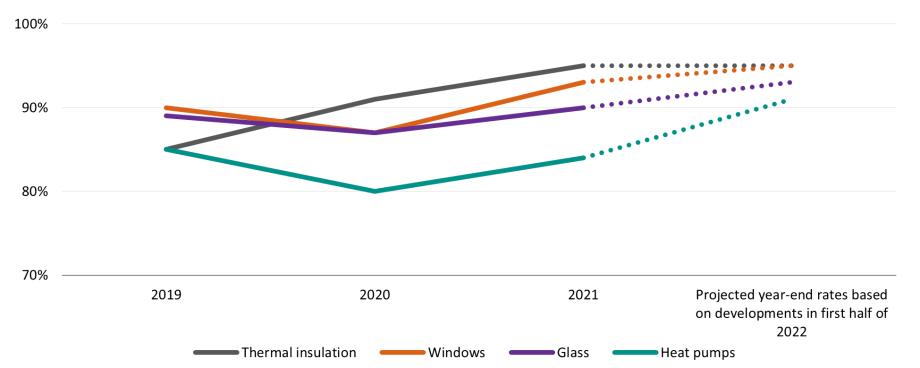 Note: Projected values for 2022 dashed.
Source: Survey data from Heinze GmbH.
; 