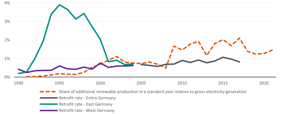 Source: Own calculation  based on a standard year as the average of the factor capacity of wind and solar energy between 2018 and 2020 and data from ista Germany; 