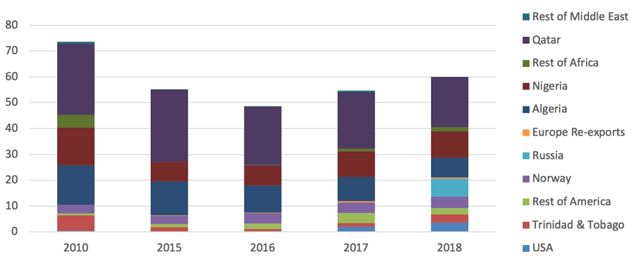 Sources: BP Statistical Review 2011, 2016–2019.; 