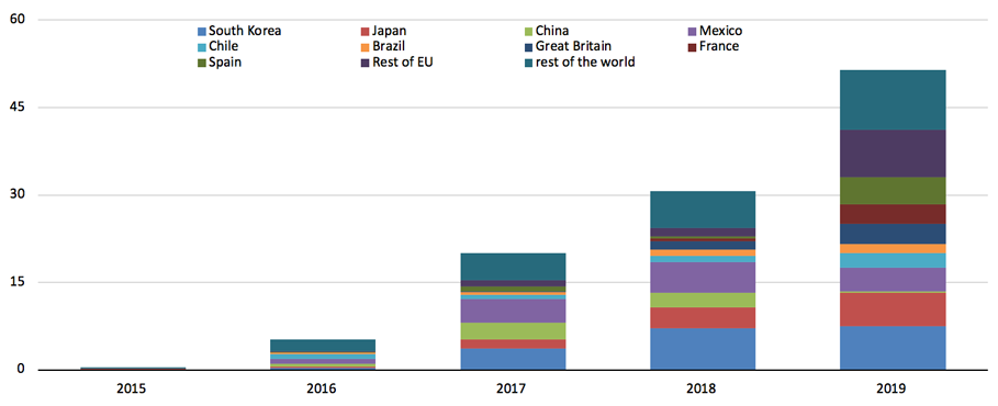 Source: Energy Information Administration of the US Department of Energy; 