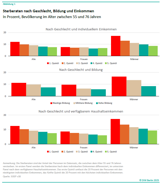 Dieses Diagramm zeigt die Sterberaten nach Geschlecht, Bildung und Einkommen, speziell für die Bevölkerung im Alter zwischen 55 und 76 Jahren. Die Daten sind in drei Panels unterteilt, die jeweils unterschiedliche Aspekte der Sterblichkeit darstellen: individuelles Einkommen, Bildungsniveau und verfügbares Haushaltseinkommen.<br />
Beschreibung des Diagramms:<br />
Titel:<br />
"Sterberaten nach Geschlecht, Bildung und Einkommen"<br />
"In Prozent, Bevölkerung im Alter zwischen 55 und 76 Jahren"<br />
Panels:<br />
Panel 1: Nach Geschlecht und individuellem Einkommen<br />
Die Sterberaten sind nach Einkommensquintilen (1. bis 5. Quintil) aufgeschlüsselt.<br />
Farbkodierung:<br />
Rot: 1. Quintil (niedrigstes Einkommen)<br />
Orange: 2. Quintil<br />
Beige: 3. Quintil<br />
Türkis: 4. Quintil<br />
Grün: 5. Quintil (höchstes Einkommen)<br />
Ergebnisse: Männer haben höhere Sterberaten als Frauen, insbesondere im niedrigsten Einkommensquintil.<br />
Panel 2: Nach Geschlecht und Bildung<br />
Die Sterberaten sind nach Bildungsniveau (niedrige, mittlere, hohe Bildung) aufgeschlüsselt.<br />
Farbkodierung:<br />
Rot: Niedrige Bildung<br />
Beige: Mittlere Bildung<br />
Türkis: Hohe Bildung<br />
Ergebnisse: Männer mit niedriger Bildung haben die höchsten Sterberaten, während Frauen mit hoher Bildung die niedrigsten aufweisen.<br />
Panel 3: Nach Geschlecht und verfügbarem Haushaltseinkommen<br />
Die Sterberaten sind nach Einkommensquintilen (1. bis 5. Quintil) des Haushaltseinkommens aufgeschlüsselt.<br />
Farbkodierung:<br />
Rot: 1. Quintil (niedrigstes Haushaltseinkommen)<br />
Orange: 2. Quintil<br />
Beige: 3. Quintil<br />
Türkis: 4. Quintil<br />
Grün: 5. Quintil (höchstes Haushaltseinkommen)<br />
Ergebnisse: Ähnlich wie beim individuellen Einkommen sind die Sterberaten bei Männern im niedrigsten Quintil am höchsten.<br />
Anmerkung:<br />
Die Sterberaten sind der Anteil der Personen im Datensatz, die zwischen dem Alter von 55 und 76 Jahren versterben.<br />
Das erste Panel unterscheidet nach individuellem Einkommen, das zweite nach Bildung und das dritte nach verfügbarem Haushaltseinkommen.<br />
Das erste Quintil umfasst die 20 Prozent der Personen mit dem niedrigsten individuellen Einkommen, das fünfte Quintil die 20 Prozent mit dem höchsten individuellen Einkommen.<br />
Quelle: SOEP v35, © DIW Berlin 2025<br />
Diese Beschreibung soll die Informationen des Diagramms für Menschen mit Sehbehinderungen zugänglich machen und die wesentlichen Daten und Unterschiede klar darstellen.
