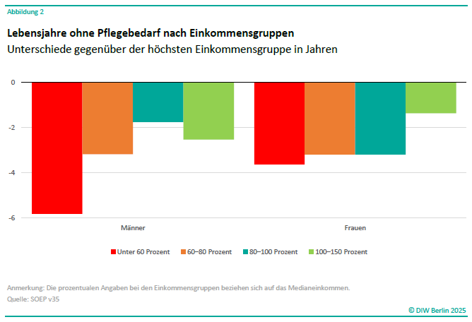 Dieses Balkendiagramm zeigt die Unterschiede in den Lebensjahren ohne Pflegebedarf nach Einkommensgruppen, aufgeschlüsselt nach Geschlecht. Die Daten stammen aus dem SOEP v35 und vergleichen Männer und Frauen in vier Einkommensgruppen: unter 60 Prozent, 60-80 Prozent, 80-100 Prozent und 100-150 Prozent des Medianeinkommens.<br />
Beschreibung des Diagramms:<br />
Titel:<br />
"Lebensjahre ohne Pflegebedarf nach Einkommensgruppen"<br />
"Unterschiede gegenüber der höchsten Einkommensgruppe in Jahren"<br />
Achsen:<br />
Die y-Achse zeigt die Differenz in Lebensjahren ohne Pflegebedarf im Vergleich zur höchsten Einkommensgruppe, wobei negative Werte eine geringere Anzahl von Lebensjahren ohne Pflegebedarf anzeigen.<br />
Die x-Achse unterscheidet zwischen Männern und Frauen.<br />
Farbkodierung:<br />
Rot: Unter 60 Prozent des Medianeinkommens<br />
Orange: 60-80 Prozent des Medianeinkommens<br />
Türkis: 80-100 Prozent des Medianeinkommens<br />
Grün: 100-150 Prozent des Medianeinkommens<br />
Ergebnisse:<br />
Männer:<br />
Unter 60 Prozent: Etwa -5,5 Jahre<br />
60-80 Prozent: Etwa -2,5 Jahre<br />
80-100 Prozent: Etwa -1,5 Jahre<br />
100-150 Prozent: Etwa -0,5 Jahre<br />
Frauen:<br />
Unter 60 Prozent: Etwa -4 Jahre<br />
60-80 Prozent: Etwa -2,5 Jahre<br />
80-100 Prozent: Etwa -1,5 Jahre<br />
100-150 Prozent: Etwa -0,5 Jahre<br />
Anmerkung:<br />
Die prozentualen Angaben beziehen sich auf das Medianeinkommen.<br />
Quelle: SOEP v35, © DIW Berlin 2025<br />
Diese Beschreibung soll die Informationen des Diagramms für Menschen mit Sehbehinderungen zugänglich machen und die wesentlichen Daten und Unterschiede klar darstellen.