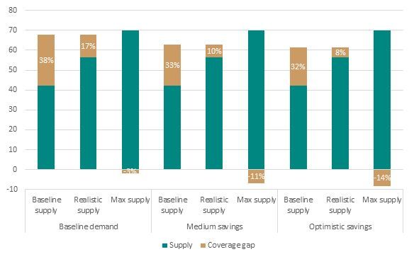 Notes: Demand (Fig. 3) and natural gas requirements for storage filling are subtracted from supply (Fig. 2). In the baseline demand and medium savings scenarios, storage is assumed to be 90 percent full by October 1 and 100 percent full by December 31; in the optimistic savings scenario, storage is assumed to be 80 percent full by December 31.
Source: DIW Berlin.; 