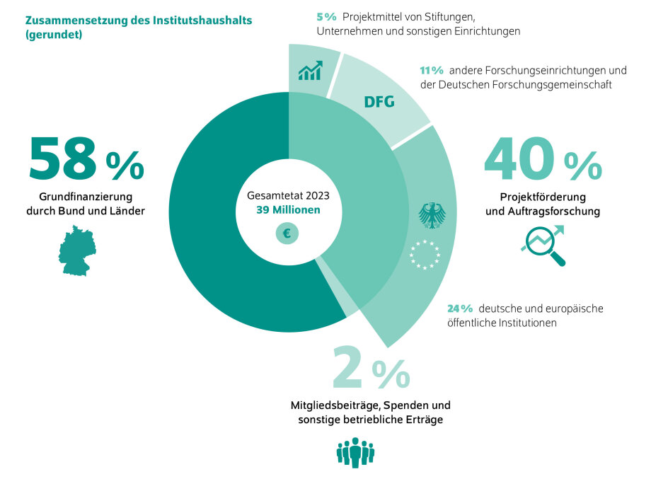Stand August 2024. ; Die Finanzierungsstruktur aus dem Jahresbericht 2023. 