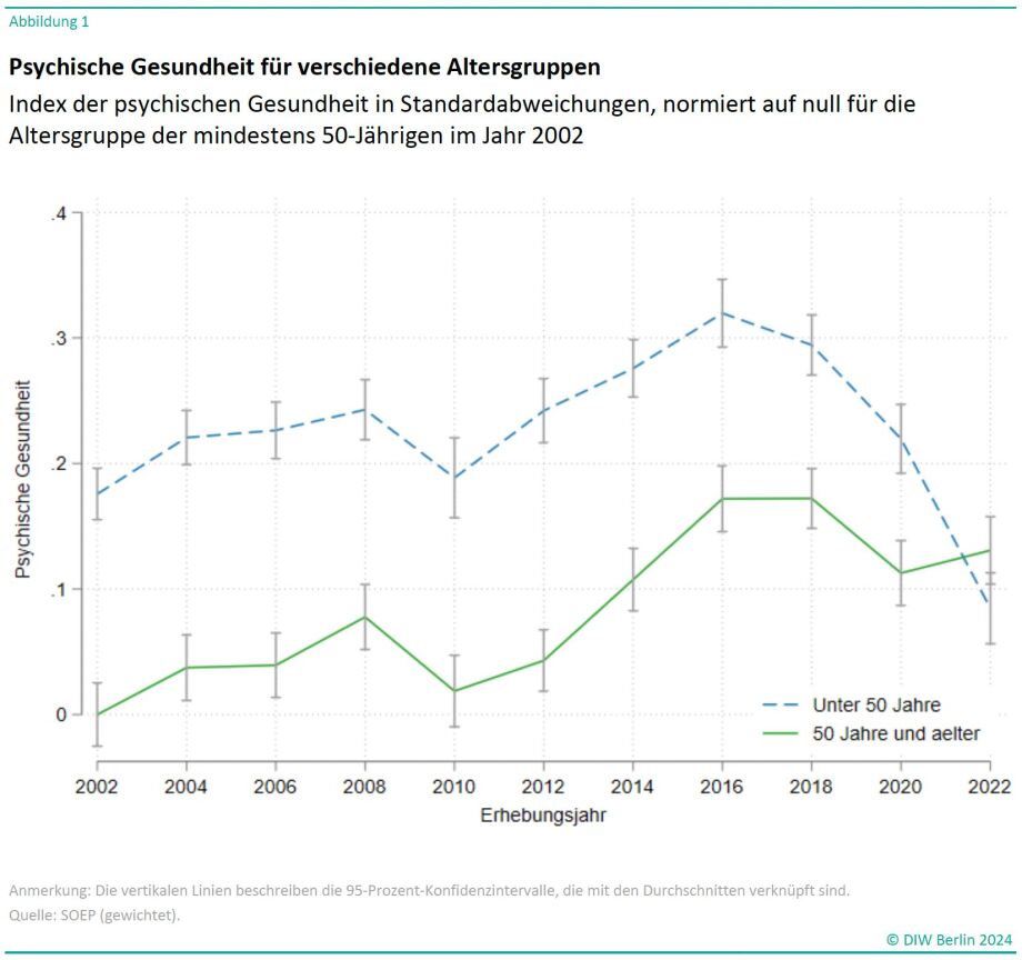 
; Psychische Gesundheit für verschiedene Altersgruppen <br />
Index der psychischen Gesundheit in Standardabweichungen, normiert auf null für die Altersgruppe der mindestens 50-Jährigen im Jahr 2002