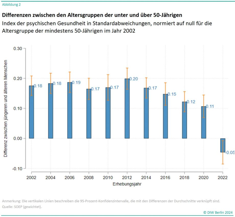 Differenzen zwischen den Altersgruppen der unter und über 50-Jährigen<br />
Index der psychischen Gesundheit in Standardabweichungen, normiert auf null für die Altersgruppe der mindestens 50-Jährigen im Jahr 2002<br />
