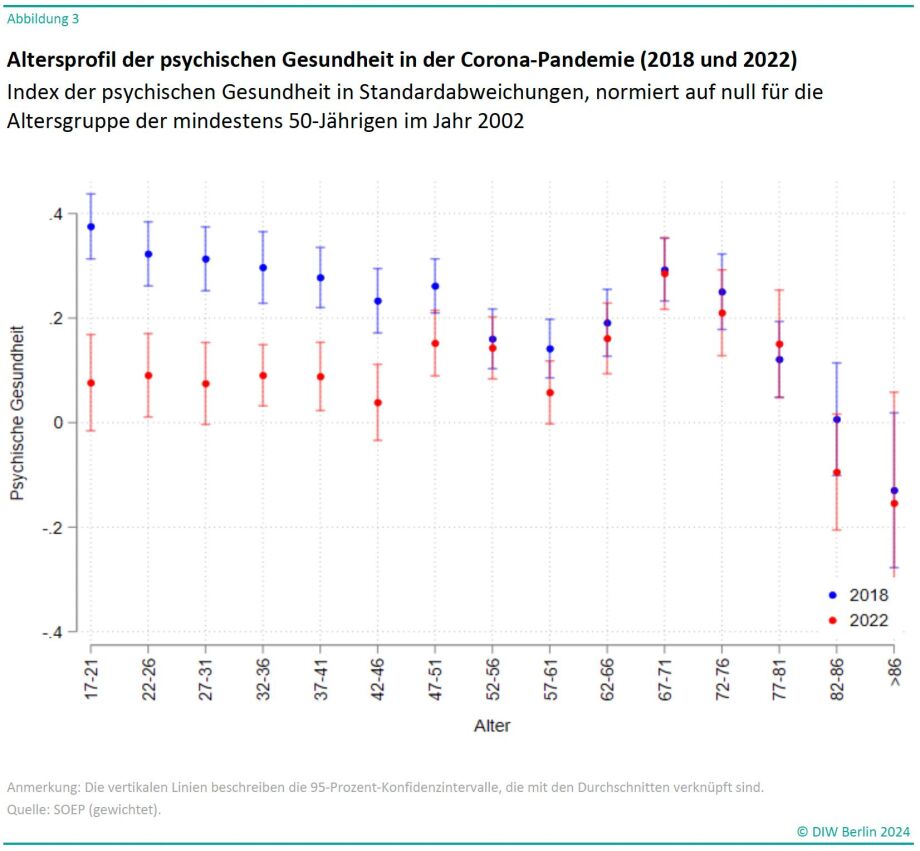 Differenzen zwischen den Altersgruppen der unter und über 50-Jährigen<br />
Index der psychischen Gesundheit in Standardabweichungen, normiert auf null für die Altersgruppe der mindestens 50-Jährigen im Jahr 2002