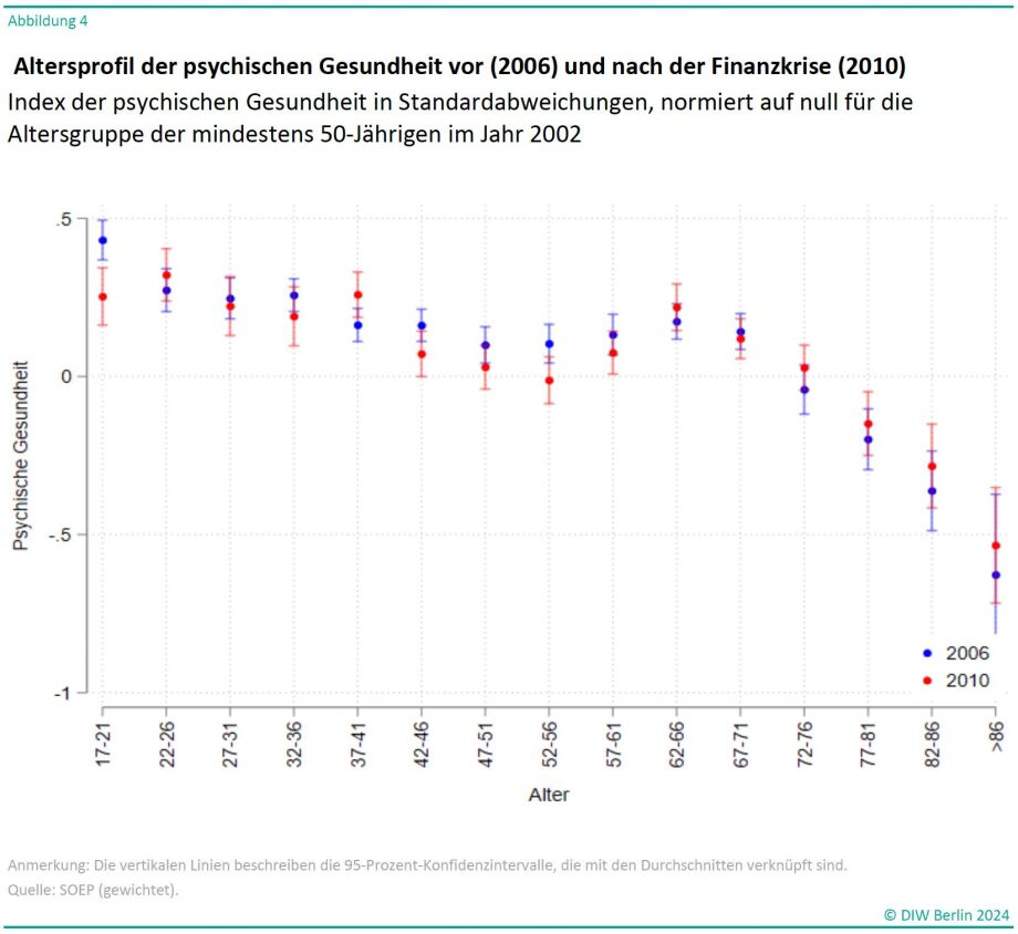 Altersprofil der psychischen Gesundheit vor (2006) und nach der Finanzkrise (2010)<br />
Index der psychischen Gesundheit in Standardabweichungen, normiert auf null für die Altersgruppe der mindestens 50-Jährigen im Jahr 2002<br />
