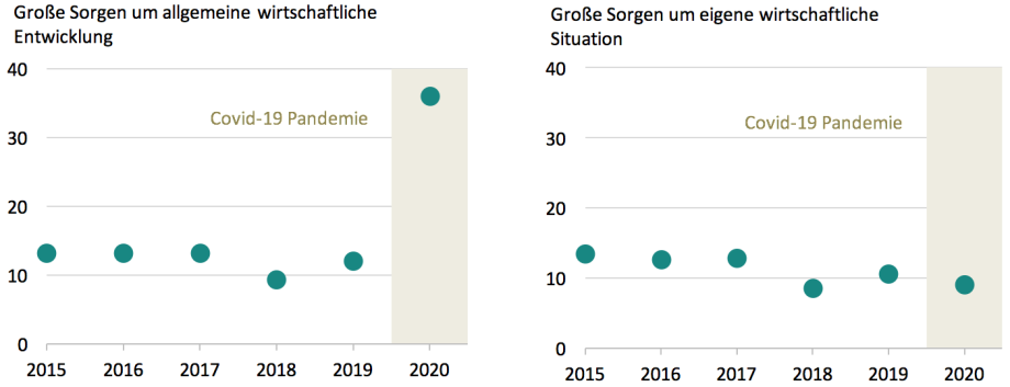 SOEPv35, SOEP-Daten des Jahres 2019 sowie SOEP-CoV, Tranche 1. Alle Werte gewichtet mit individuellen Hoch-rechnungsfaktoren.; Die Tabelle zeigt, dass die Sorge um die allgemeine wirtschaftliche Lage viel größer ist als um die eigene wirtschaftliche Situation.