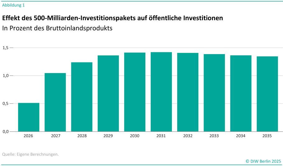Titel: Effekt des 500-Milliarden-Investitionspakets auf öffentliche Investitionen<br />
Quelle: DIW Berlin<br />
Beschreibung: Die Infografik ist ein Balkendiagramm, das die Auswirkungen eines 500-Milliarden-Investitionspakets auf öffentliche Investitionen in Prozent des Bruttoinlandsprodukts (BIP) von 2026 bis 2035 darstellt.<br />
Wichtige Elemente:<br />
Y-Achse:<br />
Stellt den Prozentsatz des BIP dar, der von 0,0% bis 1,5% in Schritten von 0,1% reicht.<br />
X-Achse:<br />
Stellt die Jahre von 2026 bis 2035 dar.<br />
Balken:<br />
Jeder Balken entspricht einem bestimmten Jahr und zeigt den Prozentsatz des BIP, der für öffentliche Investitionen verwendet wird.<br />
Die Werte sind ungefähr:<br />
2026: 0,9%<br />
2027: 1,0%<br />
2028: 1,0%<br />
2029: 1,2%<br />
2030: 1,3%<br />
2031: 1,3%<br />
Und so weiter für jedes folgende Jahr.<br />
Hinweis: Das Diagramm zeigt visuell die schrittweise Erhöhung der öffentlichen Investitionen über den angegebenen Zeitraum.