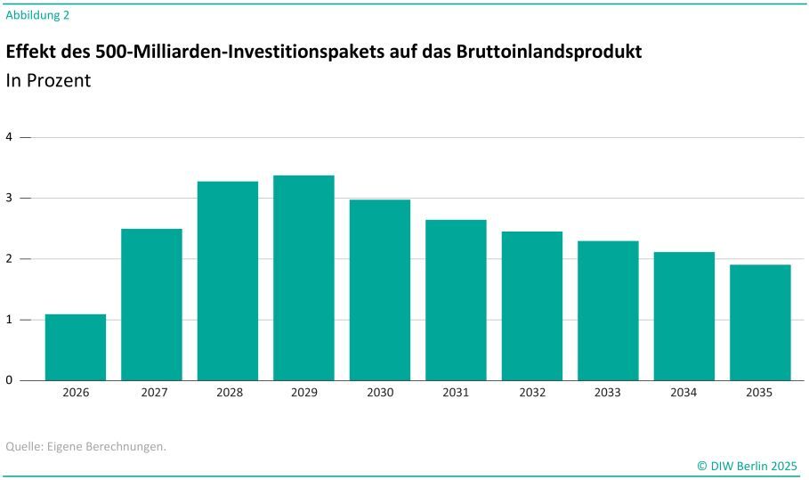 Titel: Effekt des 500-Milliarden-Investitionspakets auf das Bruttoinlandsprodukt<br />
Quelle: Eigene Berechnungen, DIW Berlin<br />
Beschreibung:<br />
Die Infografik zeigt die Auswirkungen eines 500-Milliarden-Investitionspakets auf das Bruttoinlandsprodukt (BIP) in Prozent für die Jahre 2026 bis 2033.<br />
Wichtige Elemente:<br />
Y-Achse:<br />
Stellt den Prozentsatz des BIP dar.<br />
X-Achse:<br />
Stellt die Jahre von 2026 bis 2033 dar.<br />
Datenpunkte:<br />
2026: 1,5%<br />
2027: 2,5%<br />
2028: 3,5%<br />
2029: 3,0%<br />
2030: 2,5%<br />
2031: 2,0%<br />
2032: 1,5%<br />
2033: 1,0%<br />
Hinweis: Das Diagramm zeigt visuell die Schwankungen des BIP in den angegebenen Jahren.
