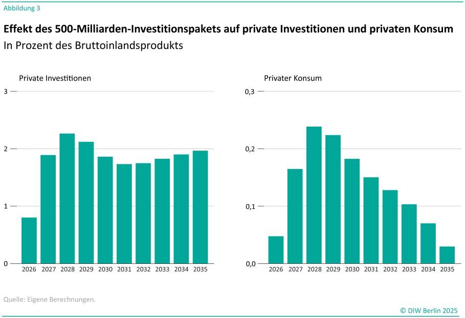 Titel: Effekt des 500-Milliarden-Investitionspakets auf private Investitionen und privaten Konsum<br />
Quelle: Eigene Berechnungen, DIW Berlin<br />
Beschreibung: Die Infografik zeigt zwei Balkendiagramme, die nebeneinander angeordnet sind und den Effekt des 500-Milliarden-Investitionspakets auf private Investitionen und privaten Konsum in Prozent des Bruttoinlandsprodukts (BIP) darstellen.<br />
Wichtige Elemente:<br />
Linkes Diagramm (Private Investitionen):<br />
X-Achse: Stellt die Jahre von 2026 bis 2035 dar.<br />
Y-Achse: Stellt den Prozentsatz des BIP dar.<br />
Balken: Die Balken steigen von 2026 bis 2030 kontinuierlich an und erreichen ihren Höhepunkt im Jahr 2030. Danach sinken sie leicht bis zum Jahr 2035.<br />
Rechtes Diagramm (Privater Konsum):<br />
X-Achse: Stellt die Jahre von 2026 bis 2035 dar.<br />
Y-Achse: Stellt den Prozentsatz des BIP dar.<br />
Balken: Die Balken steigen von 2026 bis etwa 2030 an und fallen danach wieder ab, jedoch nicht so stark wie bei den privaten Investitionen.<br />
Zusätzliche Informationen:<br />
Unterhalb der beiden Diagramme steht der Text: "Quelle: Eigene Berechnungen."<br />
In der oberen linken Ecke befindet sich der Titel "Abbildung 3".<br />
Am unteren rechten Rand steht "© DIW Berlin 2025".