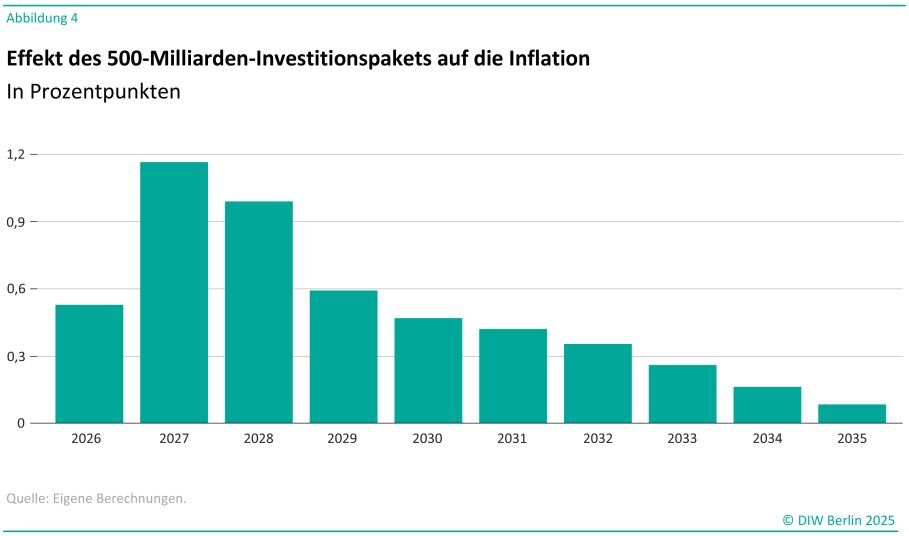 Titel: Effekt des 500-Milliarden-Investitionspakets auf die Inflation<br />
Quelle: Eigene Berechnungen, DIW Berlin<br />
Beschreibung: Die Infografik zeigt die Auswirkungen eines 500-Milliarden-Investitionspakets auf die Inflation in Prozentpunkten für die Jahre 2026 bis 2035.<br />
Wichtige Elemente:<br />
Y-Achse:<br />
Stellt die Inflation in Prozentpunkten dar.<br />
X-Achse:<br />
Stellt die Jahre von 2026 bis 2035 dar.<br />
Datenpunkte:<br />
2026: 1,2 Prozentpunkte<br />
2027: 1,0 Prozentpunkte<br />
2028: 0,9 Prozentpunkte<br />
2029: 0,7 Prozentpunkte<br />
2030: 0,6 Prozentpunkte<br />
2031: 0,5 Prozentpunkte<br />
2032: 0,4 Prozentpunkte<br />
2033: 0,3 Prozentpunkte<br />
2034: 0,2 Prozentpunkte<br />
2035: 0,1 Prozentpunkte<br />
Zusätzliche Informationen:<br />
Unterhalb der Grafik steht der Text: "Quelle: Eigene Berechnungen."<br />
Am unteren rechten Rand steht "© DIW Berlin 2025".