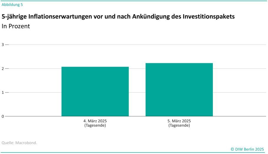 Titel: 5-jährige Inflationserwartungen vor und nach Ankündigung des Investitionspakets<br />
Quelle: Macrobond<br />
Beschreibung: Die Infografik zeigt die 5-jährigen Inflationserwartungen in Prozent vor und nach der Ankündigung des Investitionspakets. Es gibt zwei Datenpunkte:<br />
4. März 2025 (Tagesende):<br />
Inflationserwartungen in Prozent.<br />
5. März 2025 (Tagesende):<br />
Inflationserwartungen in Prozent.<br />
Zusätzliche Informationen:<br />
Unterhalb der Grafik steht der Text: "Quelle: Macrobond."<br />
Am unteren rechten Rand steht "© DIW Berlin 2025".