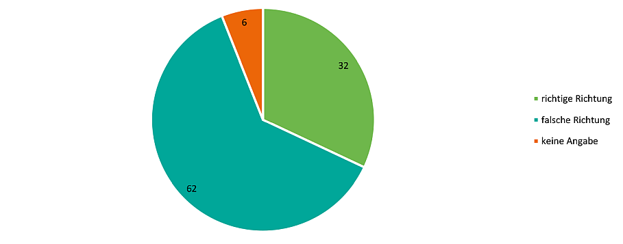 Anmerkung: Fallzahl: 1003 Befragte. 
Quelle: ARD-DeutschlandTREND vom 11. bis 12. Februar 2019.  ; Die Abbildung zeigt das Ergebnis einer Umfrage im Rahmen des ARD-Deutschland Trends. Zusammengafasst lautet das Ergebnis: „Die meisten Sanktionen bei Hartz IV sollen abgeschafft werden, unter anderem für junge <br />
Arbeitslose unter 25 Jahren“. Das ist die Meinung der Wahlberechtigen in Deutschland zu dieser Aussage im Februar 2019 in Prozent.
