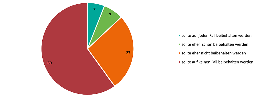 Fallzahl: 602 Mitarbeitende. 
Quelle: Organisationsbefragung Jobcenter Recklinghausen vom 24. Juni bis 24. Juli 2020.; Die Abbildung zeigt das Ergebnis einer Organisationsbefragung des Jobcenter Recklinghausen vom 24. Juni bis 24. Juli 2020. Zusammengafasst lautet das Ergebnis: <br />
„Das Aussetzen von Sanktionen …“ <br />
6% sollte auf jeden Fall beibehalten werden<br />
7% sollte eher  schon beibehalten werden<br />
27% sollte eher nicht beibehalten werden<br />
60% sollte auf keinen Fall beibehalten werden<br />
<br />
Einstellungen Mitarbeitender des Job-Center Recklinghausen zur Verstetigung der SGB-II-Son-<br />
derregelungen in Prozent.