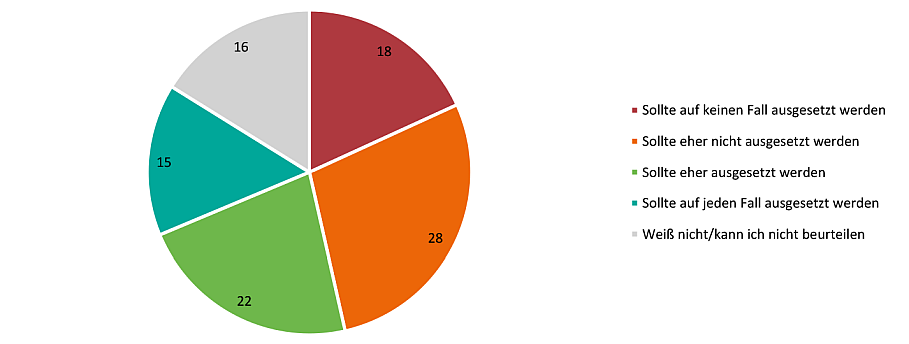 Fallzahl: 293 BezieherInnen. 
Quelle: Kundenbefragung Jobcenter Recklinghausen vom 15. November bis 15. Dezember 2020. ; Die Abbildung zeigt das Ergebnis einer Kundenbefragung Jobcenter Recklinghausen vom 15. November bis 15. Dezember 2020. Zusammengafasst lautet das Ergebnis: <br />
„Finden Sie, dass Sanktionsverfahren für Leistungsbeziehende aufgrund von Verfehlungen <br />
oder Versäumnissen auf Dauer ausgesetzt werden sollten?“<br />
18% Sollte auf keinen Fall ausgesetzt werden<br />
28% Sollte eher nicht ausgesetzt werden<br />
22% Sollte eher ausgesetzt werden<br />
15% Sollte auf jeden Fall ausgesetzt werden<br />
16% Weiß nicht/kann ich nicht beurteilen<br />
Einstellungen von SGB-II-BezieherInnen zu dieser Aussage in Prozent