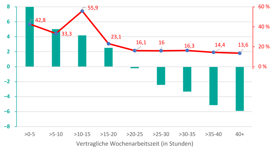 Anmerkungen: Dargestellt sind gewichtete Werte aller Beschäftigten nach Korrektur (winsorizing) von Extremwerten.
Quelle: SOEPv35.
; 