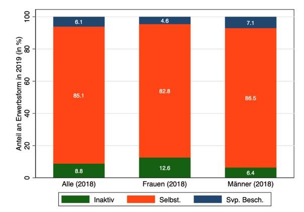 Lesebeispiel: Von den selbstständigen Frauen aus dem Jahr 2018 sind auch im Jahr 2019 noch 82,8 Prozent in Selbstständigkeit, 4,6 Prozent in eine sozialversicherungspflichtige Beschäftigung gewechselt und weitere 12,6 Prozent inaktiv.

Quelle: SOEP
; 