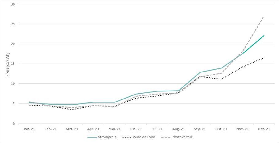 Anmerkungen: Marktwerte sind die Erlöse, die EE-Anlagen im Großhandel erzielen können.

Quelle: Eigene Berechnungen basierend auf Daten von SMARD.de; Die Abbildung zeigt die steigende Strompreisentwicklung und Marktwerte erneuerbarer Energien im Stromgroßhandel in ct/kWh.<br />
