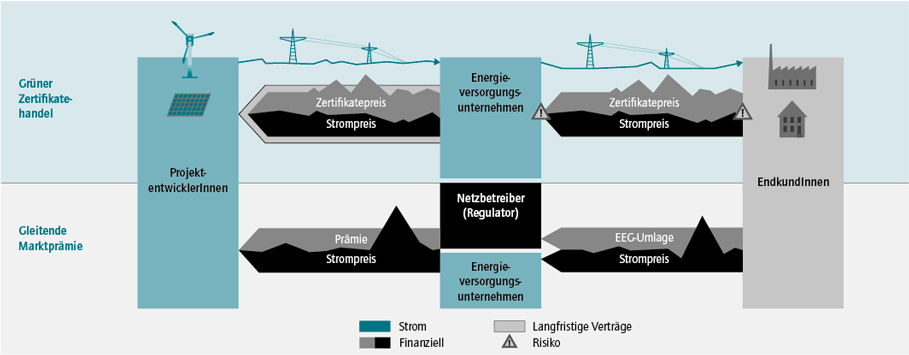 Quelle: Darstellung der Autoren basierend auf DIW Wochenbericht 39/2017; Die Abbildung zeigt die Stromerlöse und Kosten für Erzeuger und Kunden von EE-Strom.<br />
Schematische Abbildung anteiliger Kosten aus EE-Strom bei gleitender Marktprämie und CfD – Marktprämie sichert VerbraucherInnen nicht vor hohen Strompreisen ab.<br />
