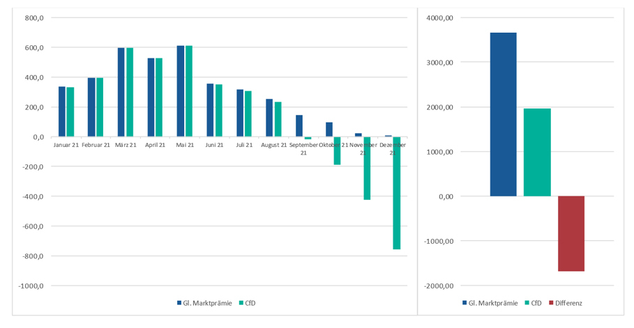 Quelle: Eigene Berechnungen.; Die Abbildung zeigt monatliche und jährliche Zahlungsströme zwischen Wind und Photovoltaik-Erzeugern und StromkundInnen, indirekt über die EEG-Umlage, in Millionen Euro.<br />
