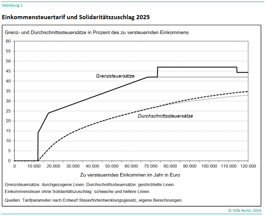 Einkommensteuertarif und Solidaritätszuschlag 2025