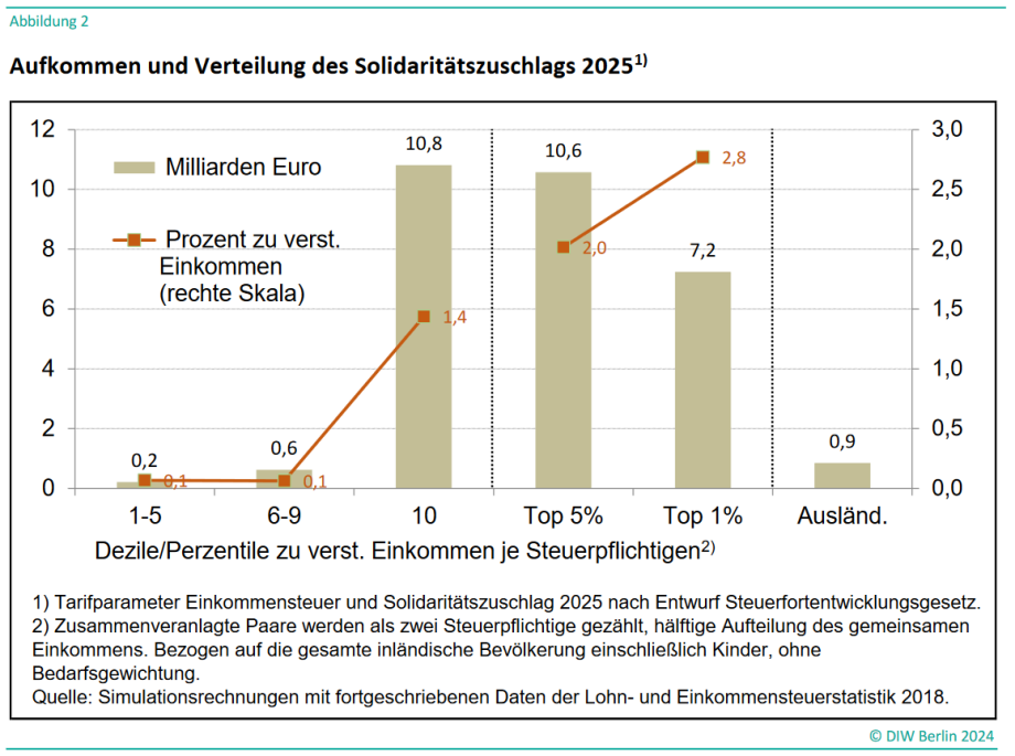 Aufkommen und Verteilung des Solidaritätszuschlags 2025