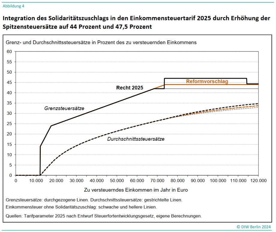Integration des Solidaritätszuschlags in den Einkommensteuertarif 2025 durch Erhöhung der Spitzensteuersätze auf 44 Prozent und 47,5 Prozent