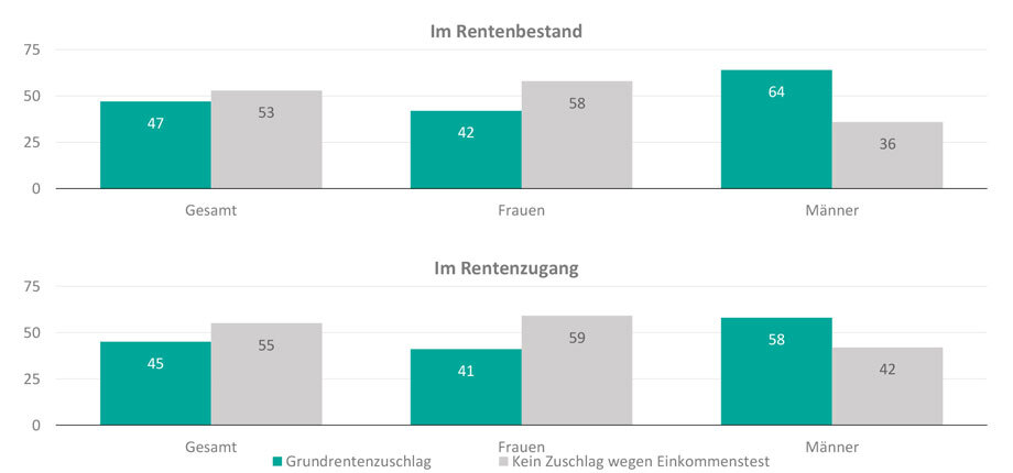 Quelle: Deutsche Rentenversicherung.; Bedeutung des Einkommenstests für die Gewährung des Grundrentenzuschlags. Die Erklärung der Grafik wurde im vorherigen Abschnitt "Einkommensprüfung zeigt deutliche Wirkung" erklärt.