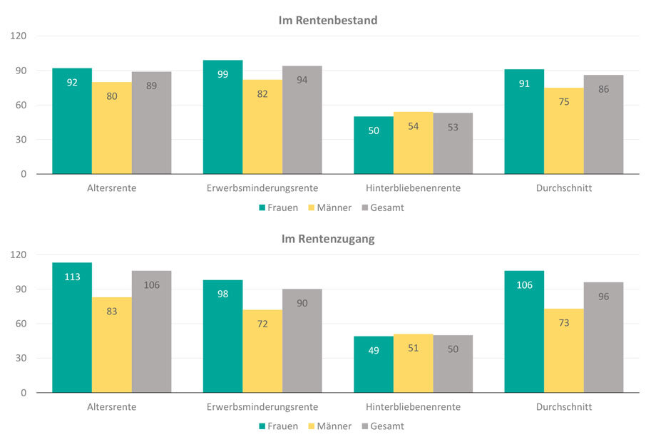 Quelle: Deutsche Rentenversicherung.; Höhe des durchschnittlichen Grundrentenzuschlags. Die genaue Erklärung der Abbildung erschien im vorherigen Abschnitt "Grundrentenzuschlag fällt im Durchschnitt niedrig aus". 