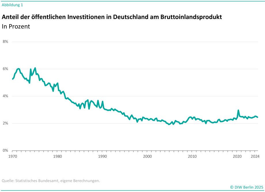 Dieses Bild ist ein Liniendiagramm, das den Anteil der öffentlichen Investitionen in Deutschland am Bruttoinlandsprodukt (BIP) in Prozent von 1970 bis 2024 darstellt.<br />
Wichtige Details:<br />
Die y-Achse zeigt den Prozentsatz der öffentlichen Investitionen am BIP, der von 0 % bis 8 % reicht.<br />
Die x-Achse repräsentiert die Jahre von 1970 bis 2024.<br />
Der Trend zeigt einen allgemeinen Rückgang der öffentlichen Investitionen als Anteil des BIP von etwa 6 % in den frühen 1970er Jahren auf etwa 2 % in den 2000er Jahren.<br />
Es gibt leichte Schwankungen, aber der Gesamttrend bleibt relativ stabil bei etwa 2 % bis 3 % seit den 2000er Jahren.<br />
Ein leichter Anstieg ist um das Jahr 2020 zu beobachten, gefolgt von einer Stabilisierung.<br />
Die Datenquelle ist das Statistische Bundesamt, und das Diagramm wurde von DIW Berlin im Jahr 2025 erstellt.