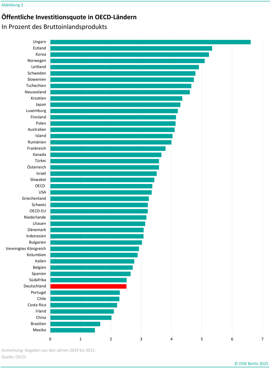 Dieses Bild ist ein Balkendiagramm, das die öffentliche Investitionsquote in verschiedenen OECD-Ländern als Anteil des Bruttoinlandsprodukts (BIP) in Prozent darstellt. Die Daten beziehen sich auf die Jahre 2019 bis 2022.<br />
Wichtige Details:<br />
Die x-Achse zeigt den Prozentsatz der öffentlichen Investitionen am BIP, der von 0 % bis 7 % reicht.<br />
Die y-Achse listet die OECD-Länder auf.<br />
Ungarn hat die höchste öffentliche Investitionsquote, gefolgt von Estland und Korea.<br />
Deutschland ist mit einer roten Markierung hervorgehoben und liegt im unteren Drittel der Liste.<br />
Länder wie Mexiko, Brasilien und China haben die niedrigsten öffentlichen Investitionsquoten in diesem Diagramm.<br />
Die Datenquelle ist die OECD, und das Diagramm wurde von DIW Berlin im Jahr 2025 erstellt.