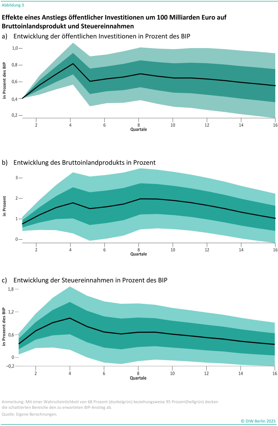 Dieses Bild besteht aus drei Liniendiagrammen, die die Auswirkungen eines Anstiegs der öffentlichen Investitionen um 100 Milliarden Euro auf das Bruttoinlandsprodukt (BIP) und die Steuereinnahmen in Prozent über 16 Quartale darstellen.<br />
Diagramm a: Entwicklung der öffentlichen Investitionen in Prozent des BIP<br />
Die y-Achse zeigt den Anteil der öffentlichen Investitionen am BIP in Prozent, von 0,2 % bis 1,0 %.<br />
Die x-Achse repräsentiert die Quartale von 1 bis 16.<br />
Der Trend zeigt einen anfänglichen Anstieg der öffentlichen Investitionen, der etwa im 4. Quartal seinen Höhepunkt erreicht und danach leicht abnimmt, aber über dem Ausgangsniveau bleibt.<br />
Diagramm b: Entwicklung des Bruttoinlandsprodukts in Prozent<br />
Die y-Achse zeigt die prozentuale Veränderung des BIP, von 0 % bis 3 %.<br />
Die x-Achse repräsentiert die Quartale von 1 bis 16.<br />
Das BIP steigt zunächst an, erreicht seinen Höhepunkt etwa im 4. Quartal und nimmt dann allmählich ab, bleibt aber über dem Ausgangsniveau.<br />
Diagramm c: Entwicklung der Steuereinnahmen in Prozent des BIP<br />
Die y-Achse zeigt die prozentuale Veränderung der Steuereinnahmen am BIP, von -0,2 % bis 1,8 %.<br />
Die x-Achse repräsentiert die Quartale von 1 bis 16.<br />
Die Steuereinnahmen steigen an, erreichen ihren Höhepunkt etwa im 4. Quartal und nehmen dann allmählich ab, bleiben aber über dem Ausgangsniveau.<br />
Alle Diagramme zeigen schattierte Bereiche, die die Unsicherheit oder Variabilität der Prognosen anzeigen, wobei dunklere Bereiche eine höhere Wahrscheinlichkeit und hellere Bereiche eine geringere Wahrscheinlichkeit darstellen. Die Datenquelle ist DIW Berlin aus dem Jahr 2025.